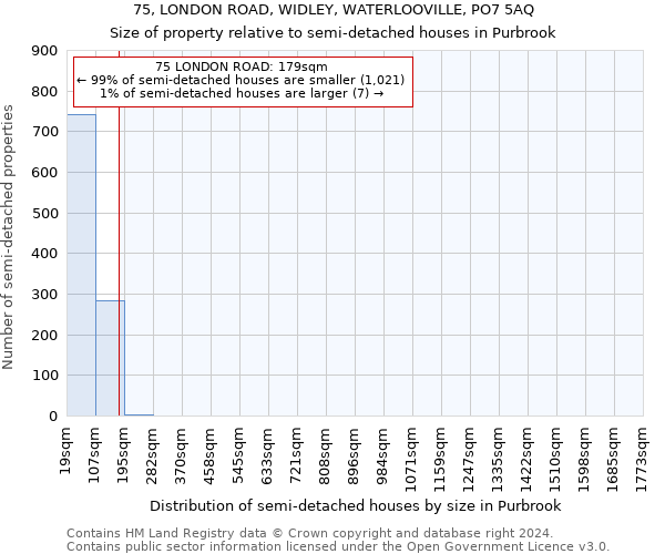 75, LONDON ROAD, WIDLEY, WATERLOOVILLE, PO7 5AQ: Size of property relative to detached houses in Purbrook