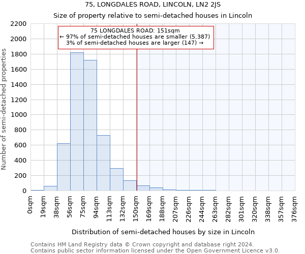 75, LONGDALES ROAD, LINCOLN, LN2 2JS: Size of property relative to detached houses in Lincoln