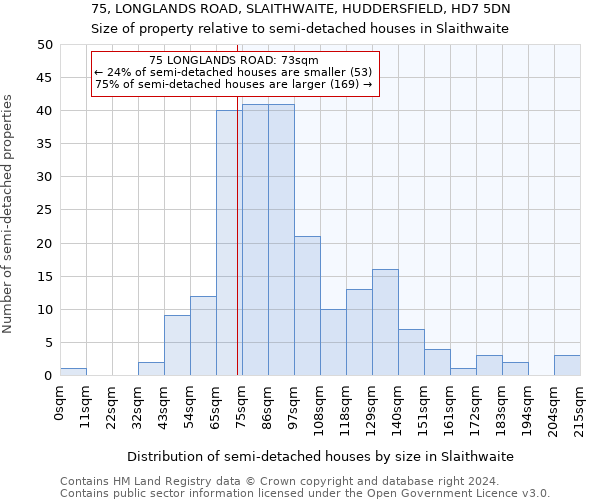 75, LONGLANDS ROAD, SLAITHWAITE, HUDDERSFIELD, HD7 5DN: Size of property relative to detached houses in Slaithwaite