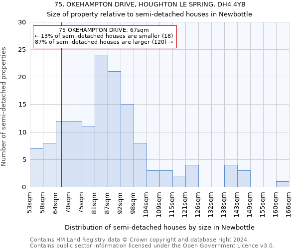 75, OKEHAMPTON DRIVE, HOUGHTON LE SPRING, DH4 4YB: Size of property relative to detached houses in Newbottle