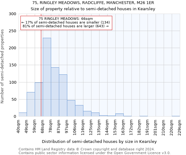 75, RINGLEY MEADOWS, RADCLIFFE, MANCHESTER, M26 1ER: Size of property relative to detached houses in Kearsley