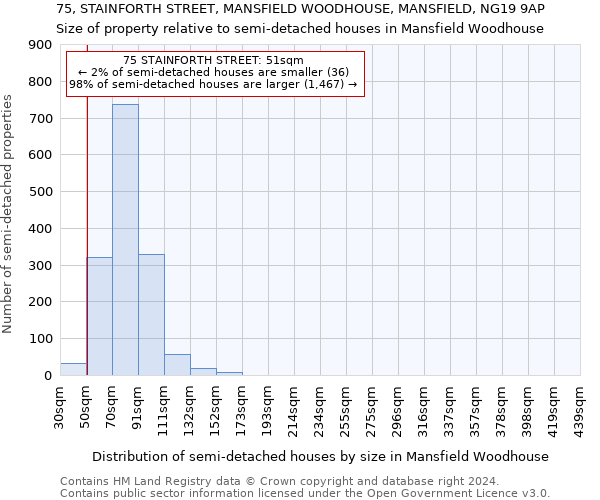 75, STAINFORTH STREET, MANSFIELD WOODHOUSE, MANSFIELD, NG19 9AP: Size of property relative to detached houses in Mansfield Woodhouse