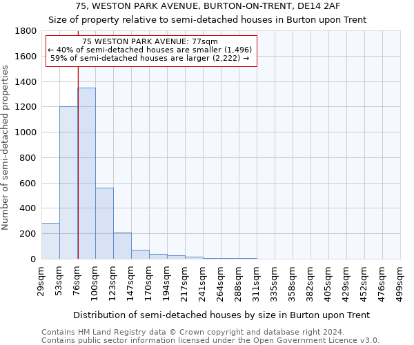 75, WESTON PARK AVENUE, BURTON-ON-TRENT, DE14 2AF: Size of property relative to detached houses in Burton upon Trent