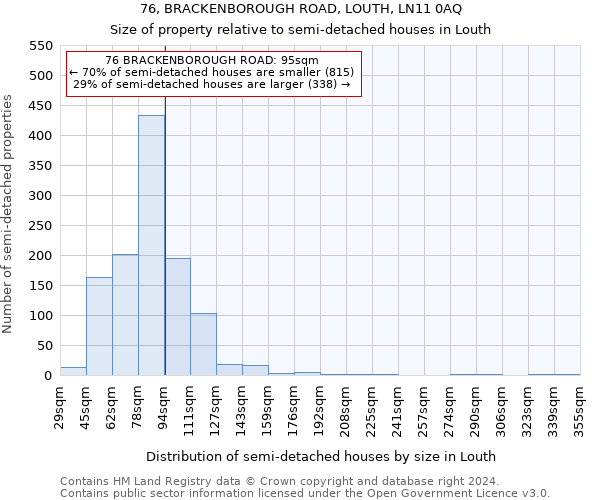 76, BRACKENBOROUGH ROAD, LOUTH, LN11 0AQ: Size of property relative to detached houses in Louth