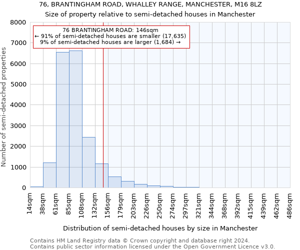 76, BRANTINGHAM ROAD, WHALLEY RANGE, MANCHESTER, M16 8LZ: Size of property relative to detached houses in Manchester