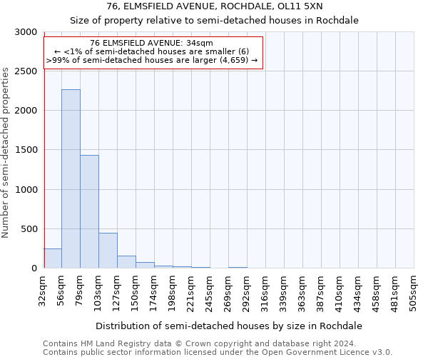 76, ELMSFIELD AVENUE, ROCHDALE, OL11 5XN: Size of property relative to detached houses in Rochdale