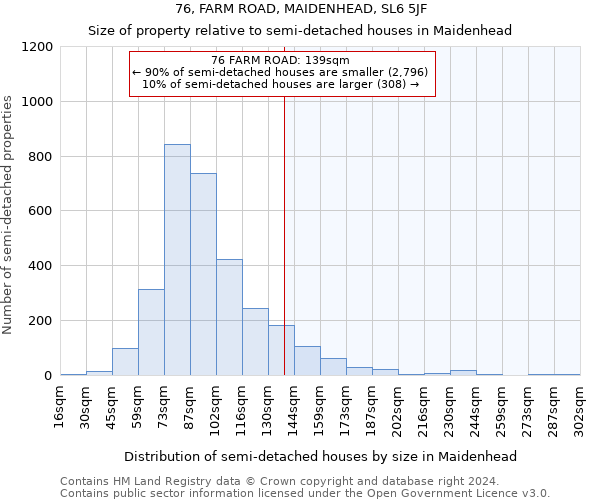 76, FARM ROAD, MAIDENHEAD, SL6 5JF: Size of property relative to detached houses in Maidenhead