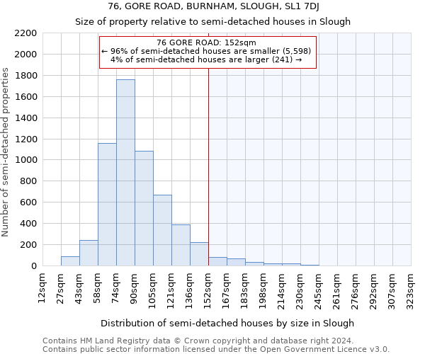 76, GORE ROAD, BURNHAM, SLOUGH, SL1 7DJ: Size of property relative to detached houses in Slough