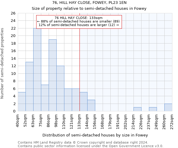 76, HILL HAY CLOSE, FOWEY, PL23 1EN: Size of property relative to detached houses in Fowey