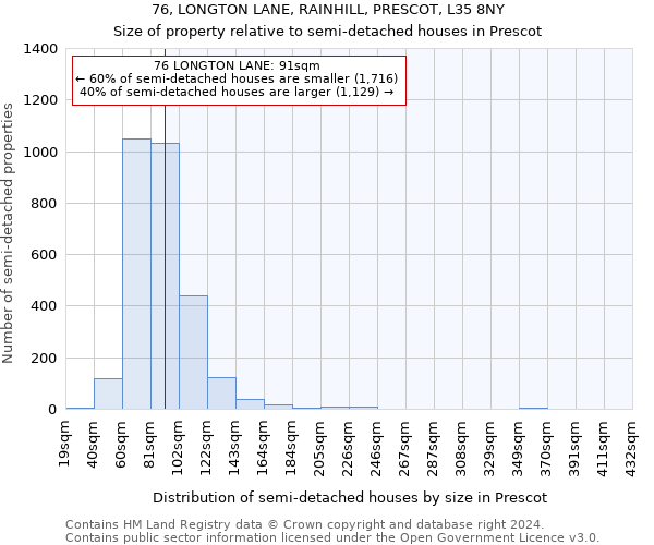 76, LONGTON LANE, RAINHILL, PRESCOT, L35 8NY: Size of property relative to detached houses in Prescot