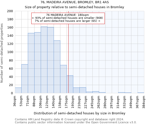 76, MADEIRA AVENUE, BROMLEY, BR1 4AS: Size of property relative to detached houses in Bromley