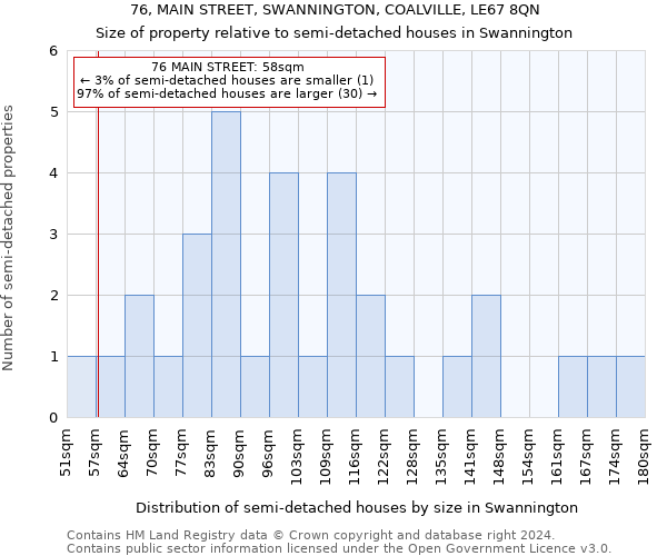 76, MAIN STREET, SWANNINGTON, COALVILLE, LE67 8QN: Size of property relative to detached houses in Swannington