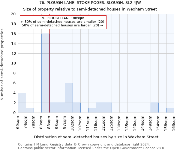 76, PLOUGH LANE, STOKE POGES, SLOUGH, SL2 4JW: Size of property relative to detached houses in Wexham Street