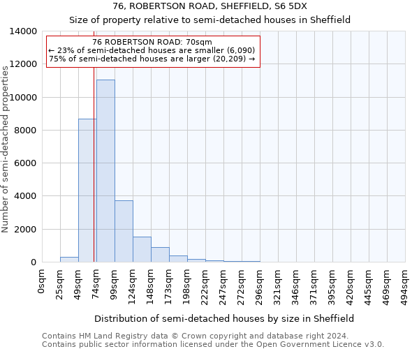 76, ROBERTSON ROAD, SHEFFIELD, S6 5DX: Size of property relative to detached houses in Sheffield