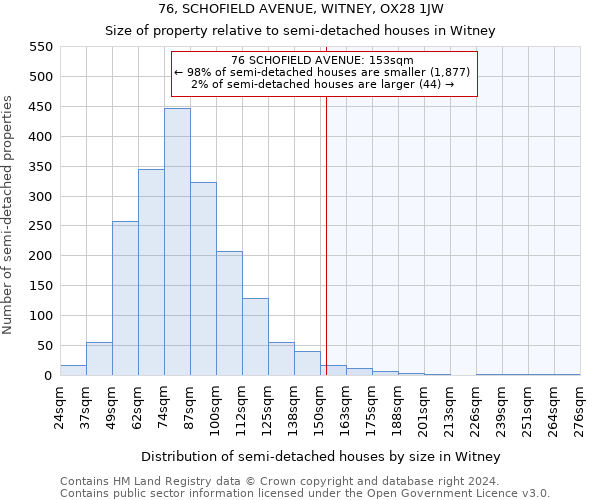 76, SCHOFIELD AVENUE, WITNEY, OX28 1JW: Size of property relative to detached houses in Witney