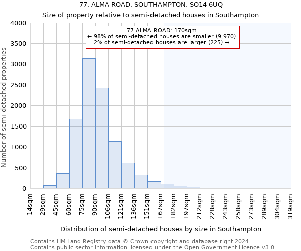 77, ALMA ROAD, SOUTHAMPTON, SO14 6UQ: Size of property relative to detached houses in Southampton