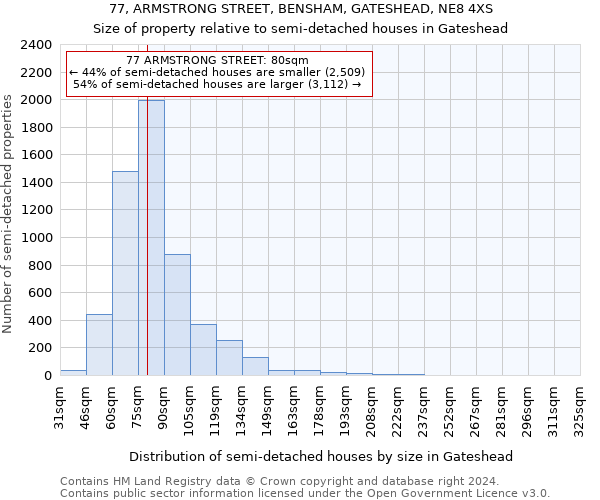 77, ARMSTRONG STREET, BENSHAM, GATESHEAD, NE8 4XS: Size of property relative to detached houses in Gateshead