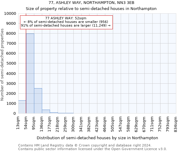 77, ASHLEY WAY, NORTHAMPTON, NN3 3EB: Size of property relative to detached houses in Northampton