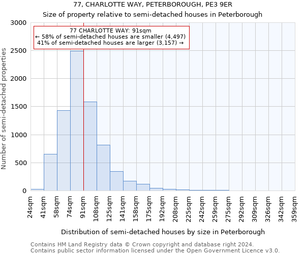 77, CHARLOTTE WAY, PETERBOROUGH, PE3 9ER: Size of property relative to detached houses in Peterborough