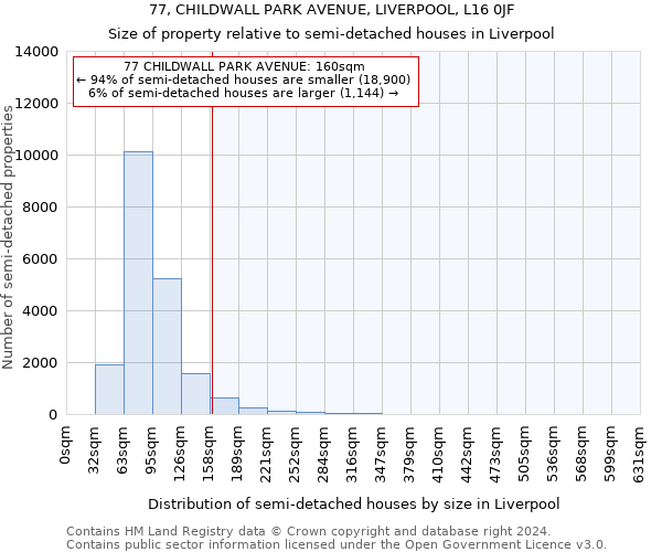 77, CHILDWALL PARK AVENUE, LIVERPOOL, L16 0JF: Size of property relative to detached houses in Liverpool