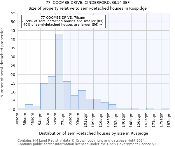 77, COOMBE DRIVE, CINDERFORD, GL14 3EF: Size of property relative to detached houses in Ruspidge