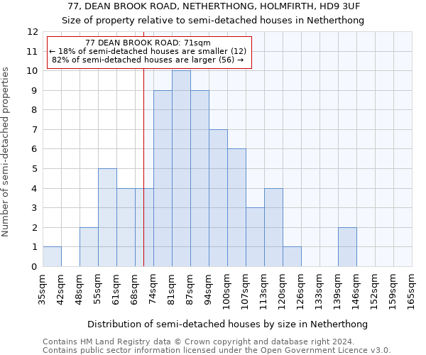 77, DEAN BROOK ROAD, NETHERTHONG, HOLMFIRTH, HD9 3UF: Size of property relative to detached houses in Netherthong
