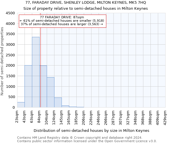 77, FARADAY DRIVE, SHENLEY LODGE, MILTON KEYNES, MK5 7HQ: Size of property relative to detached houses in Milton Keynes