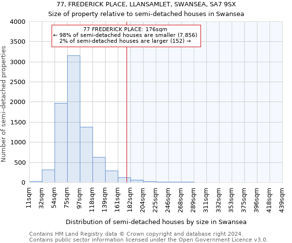 77, FREDERICK PLACE, LLANSAMLET, SWANSEA, SA7 9SX: Size of property relative to detached houses in Swansea