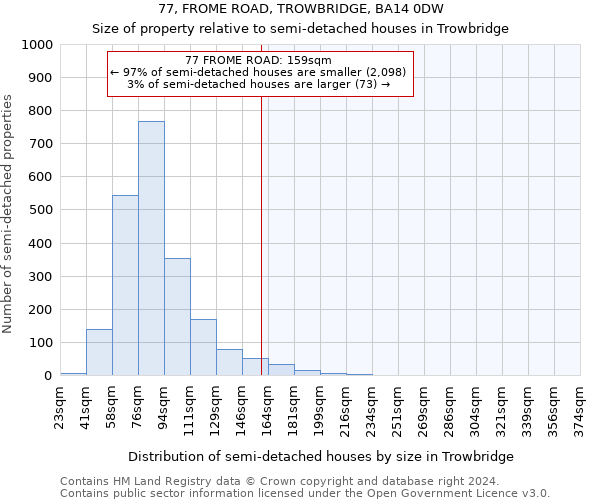 77, FROME ROAD, TROWBRIDGE, BA14 0DW: Size of property relative to detached houses in Trowbridge