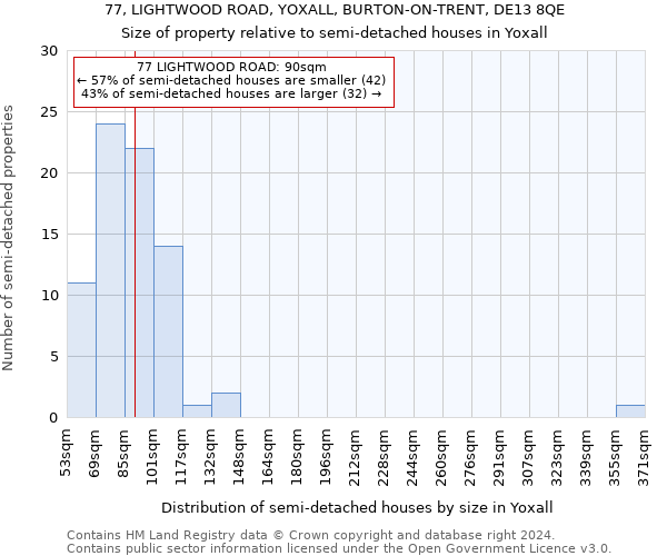 77, LIGHTWOOD ROAD, YOXALL, BURTON-ON-TRENT, DE13 8QE: Size of property relative to detached houses in Yoxall