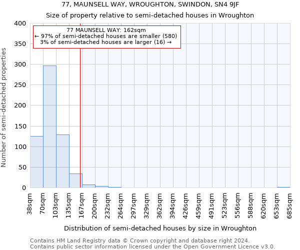 77, MAUNSELL WAY, WROUGHTON, SWINDON, SN4 9JF: Size of property relative to detached houses in Wroughton