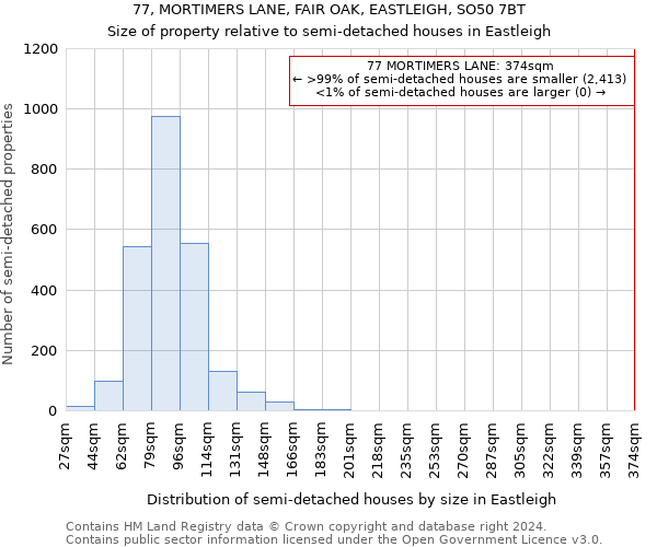 77, MORTIMERS LANE, FAIR OAK, EASTLEIGH, SO50 7BT: Size of property relative to detached houses in Eastleigh