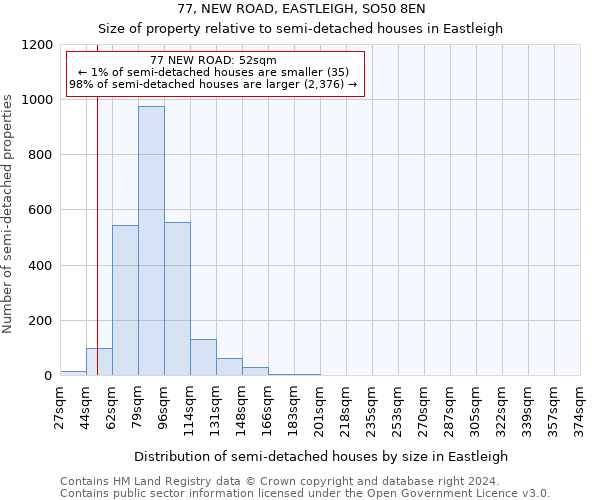 77, NEW ROAD, EASTLEIGH, SO50 8EN: Size of property relative to detached houses in Eastleigh