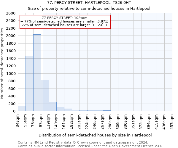 77, PERCY STREET, HARTLEPOOL, TS26 0HT: Size of property relative to detached houses in Hartlepool