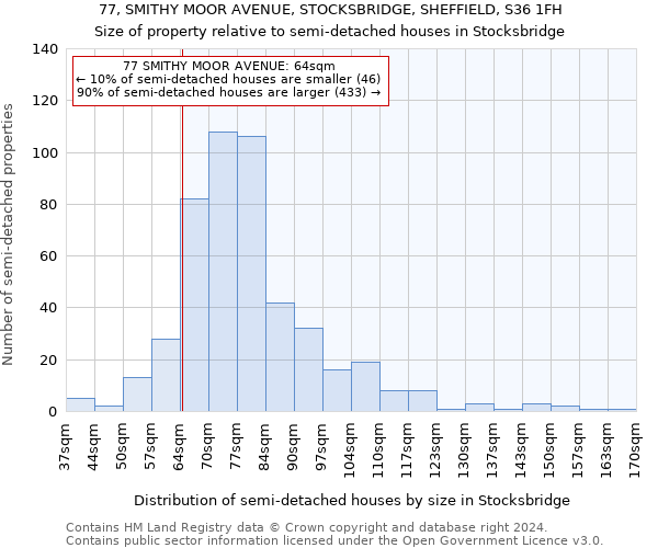 77, SMITHY MOOR AVENUE, STOCKSBRIDGE, SHEFFIELD, S36 1FH: Size of property relative to detached houses in Stocksbridge