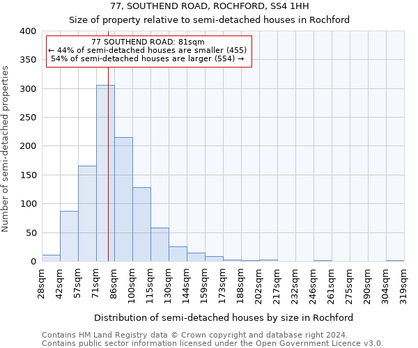 77, SOUTHEND ROAD, ROCHFORD, SS4 1HH: Size of property relative to detached houses in Rochford