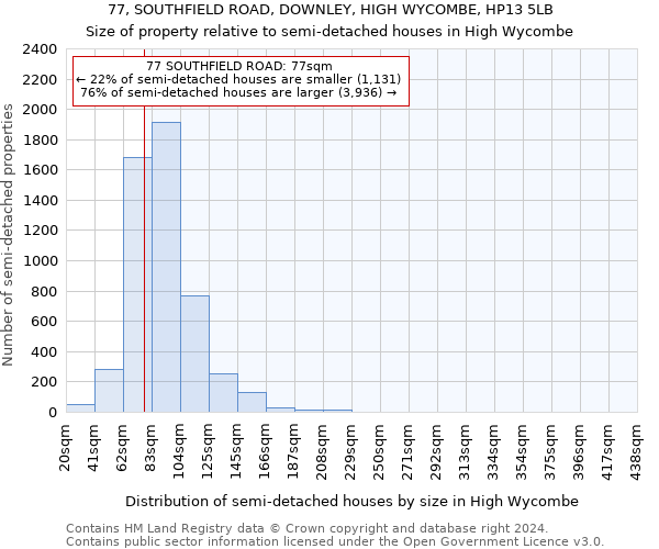 77, SOUTHFIELD ROAD, DOWNLEY, HIGH WYCOMBE, HP13 5LB: Size of property relative to detached houses in High Wycombe