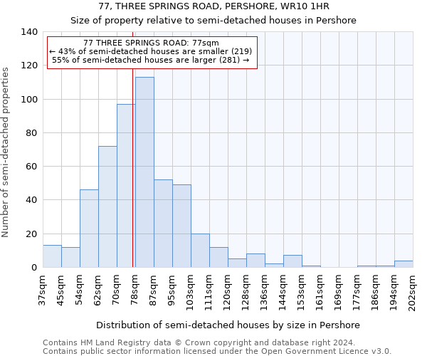 77, THREE SPRINGS ROAD, PERSHORE, WR10 1HR: Size of property relative to detached houses in Pershore