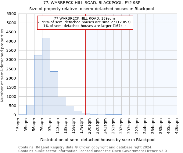 77, WARBRECK HILL ROAD, BLACKPOOL, FY2 9SP: Size of property relative to detached houses in Blackpool