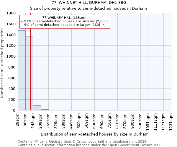 77, WHINNEY HILL, DURHAM, DH1 3BG: Size of property relative to detached houses in Durham