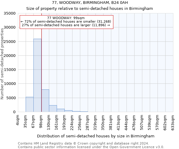 77, WOODWAY, BIRMINGHAM, B24 0AH: Size of property relative to detached houses in Birmingham