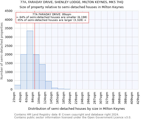 77A, FARADAY DRIVE, SHENLEY LODGE, MILTON KEYNES, MK5 7HQ: Size of property relative to detached houses in Milton Keynes