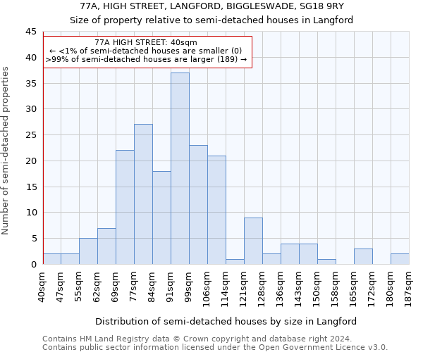 77A, HIGH STREET, LANGFORD, BIGGLESWADE, SG18 9RY: Size of property relative to detached houses in Langford