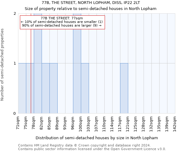 77B, THE STREET, NORTH LOPHAM, DISS, IP22 2LT: Size of property relative to detached houses in North Lopham