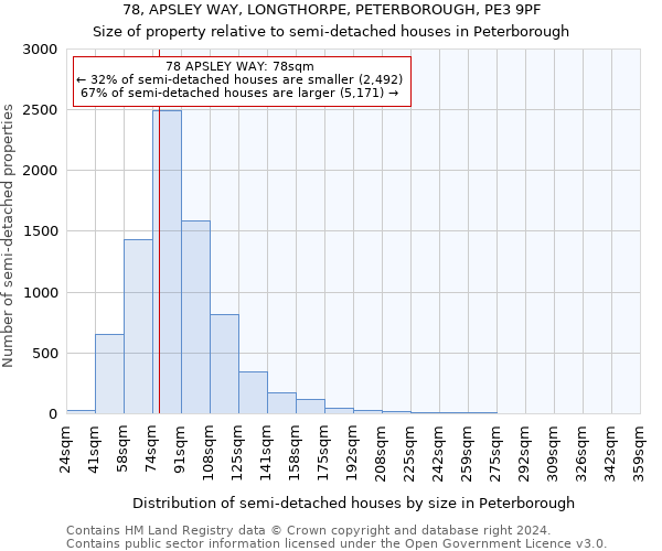 78, APSLEY WAY, LONGTHORPE, PETERBOROUGH, PE3 9PF: Size of property relative to detached houses in Peterborough