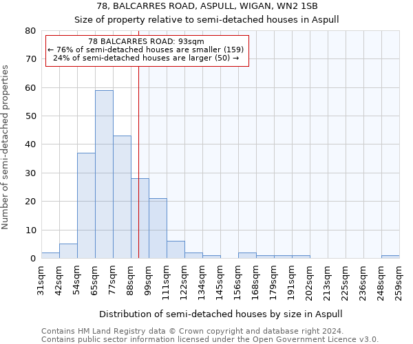 78, BALCARRES ROAD, ASPULL, WIGAN, WN2 1SB: Size of property relative to detached houses in Aspull