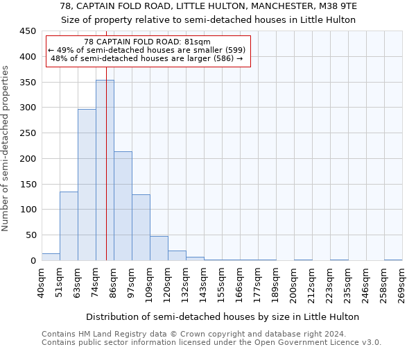 78, CAPTAIN FOLD ROAD, LITTLE HULTON, MANCHESTER, M38 9TE: Size of property relative to detached houses in Little Hulton