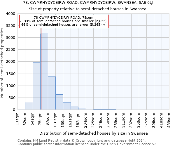 78, CWMRHYDYCEIRW ROAD, CWMRHYDYCEIRW, SWANSEA, SA6 6LJ: Size of property relative to detached houses in Swansea