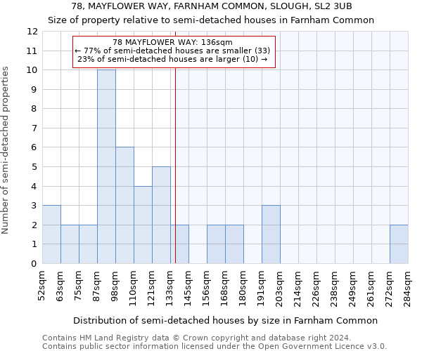 78, MAYFLOWER WAY, FARNHAM COMMON, SLOUGH, SL2 3UB: Size of property relative to detached houses in Farnham Common