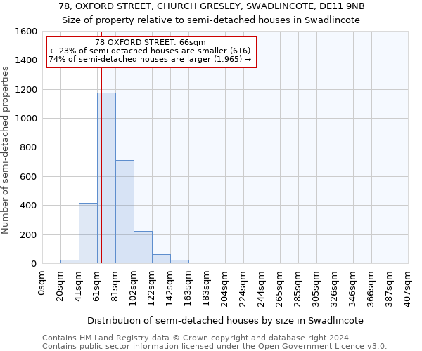 78, OXFORD STREET, CHURCH GRESLEY, SWADLINCOTE, DE11 9NB: Size of property relative to detached houses in Swadlincote